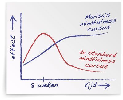 Weg met de gevaren van meditatie