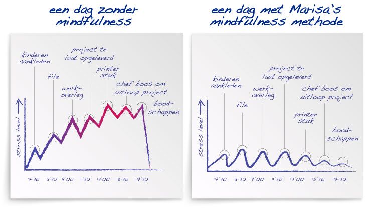 Minder Stress, Meer Effect, Met Marisa's Mindfulness Cursus